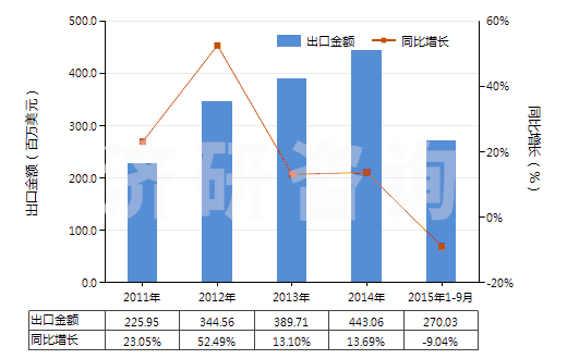 2011-2015年9月中國其他零售包裝有機(jī)表面活性劑制品(包括洗滌劑及清潔劑,不論是否含有肥皂)(HS34022090)出口總額及增速統(tǒng)計(jì) 2011-2015年9月中國其他零售包裝有機(jī)表面活性劑制品(包括洗滌劑及清潔劑,不論是否含有肥皂)(HS34022090)出口總額及增速統(tǒng)計(jì)